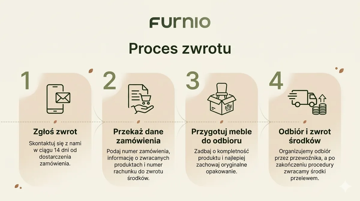 Proces zwrotu